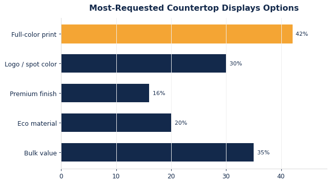 The options buyers request most on custom countertop displays.