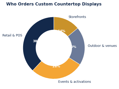 The common ways businesses put custom countertop displays to work.