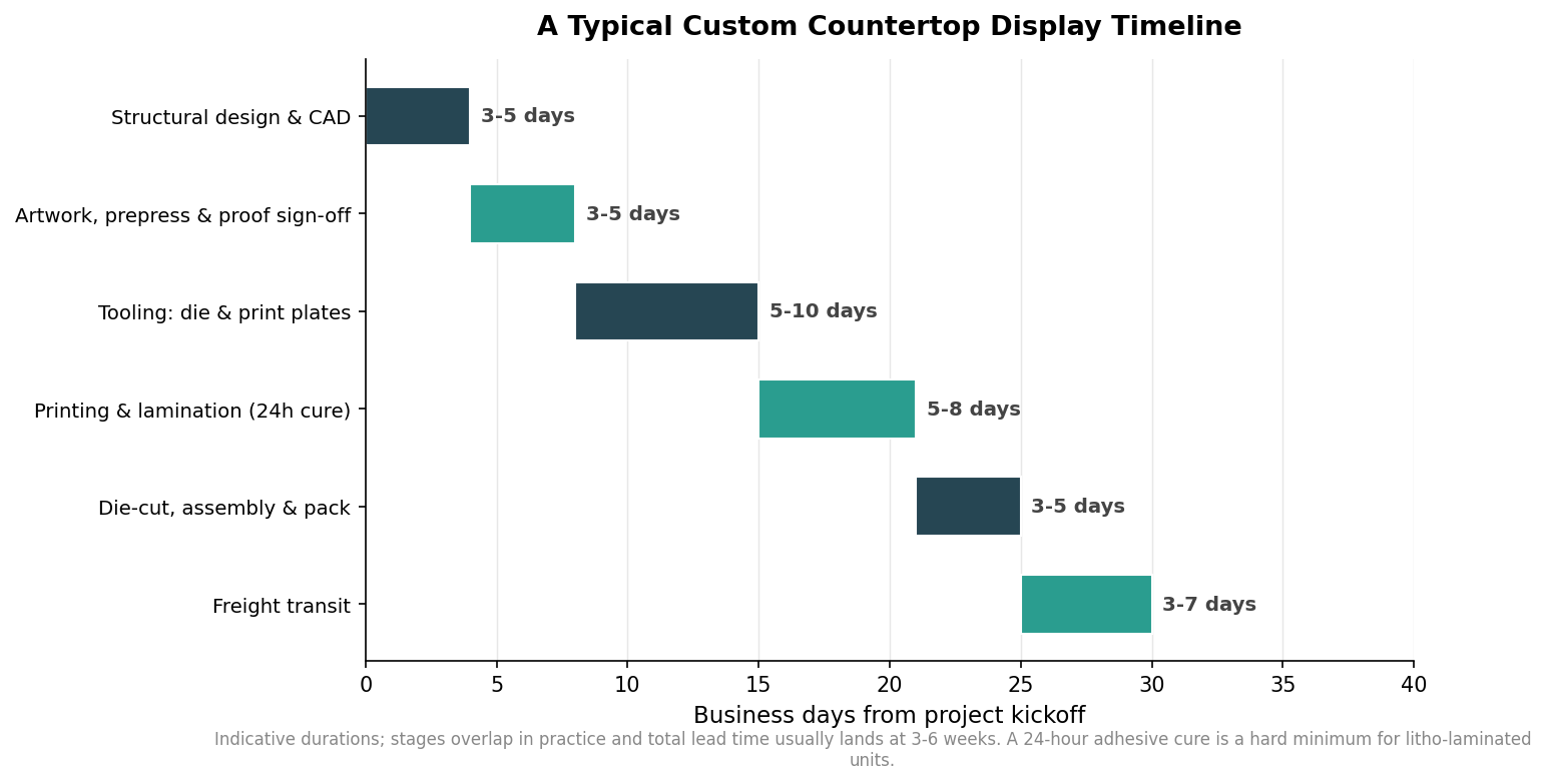 Gantt-style timeline of custom countertop display production stages from design to freight over about 30 business days