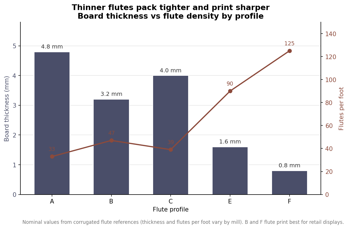 Combo chart of corrugated flute profiles A B C E F showing board thickness in mm as bars and flutes per foot as a line