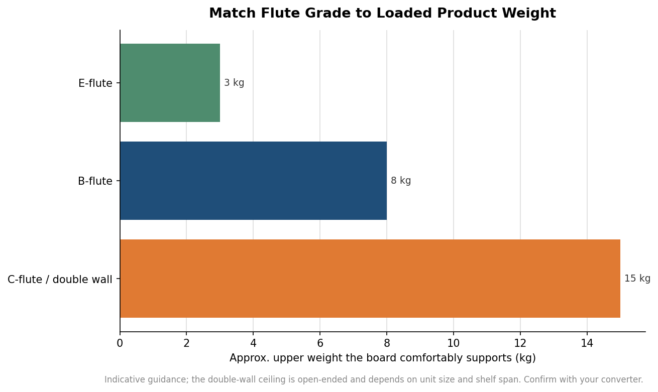 Horizontal bar chart of recommended maximum product weight by corrugated flute grade