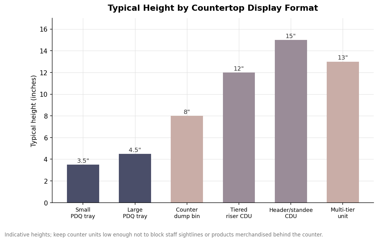 Bar chart of typical height by countertop display format