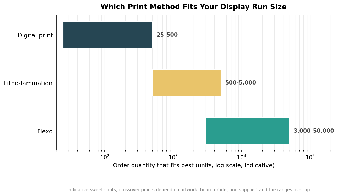 Horizontal log-scale chart of best-fit order quantity ranges for digital, litho-lamination, and flexo printing