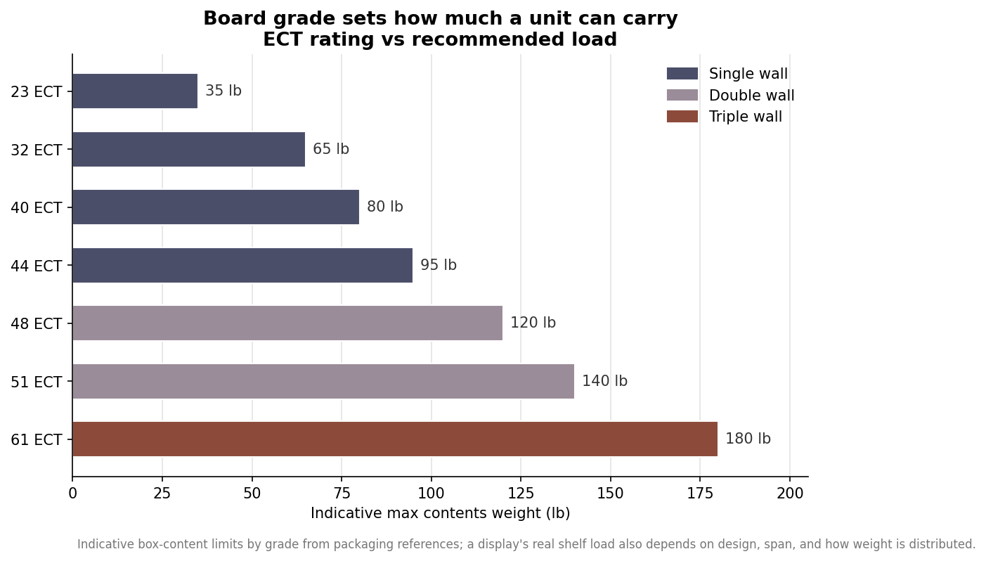 Horizontal bar chart of ECT board grades from 23 to 61 ECT and their indicative maximum contents weight in pounds, colored by single, double, and triple wall